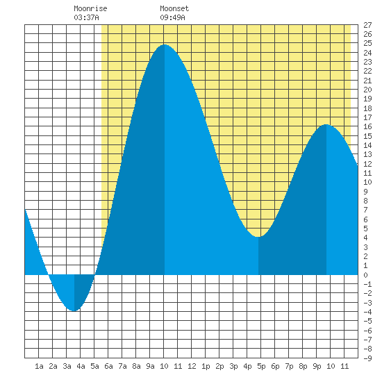 Snag Point tide chart for Sunday, May 30, 2021