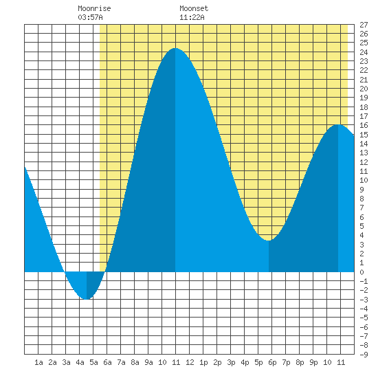 Snag Point tide chart for Monday, May 31, 2021