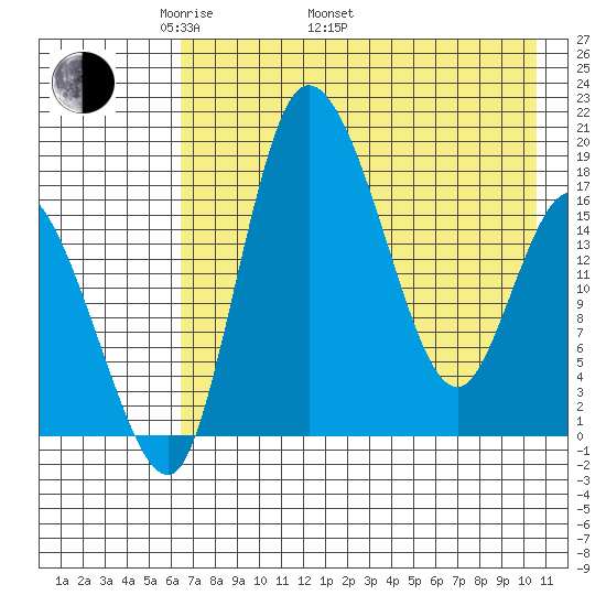 Snag Point tide chart for Monday, May 3, 2021