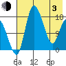 Snag Point tide chart for Monday, May 3, 2021