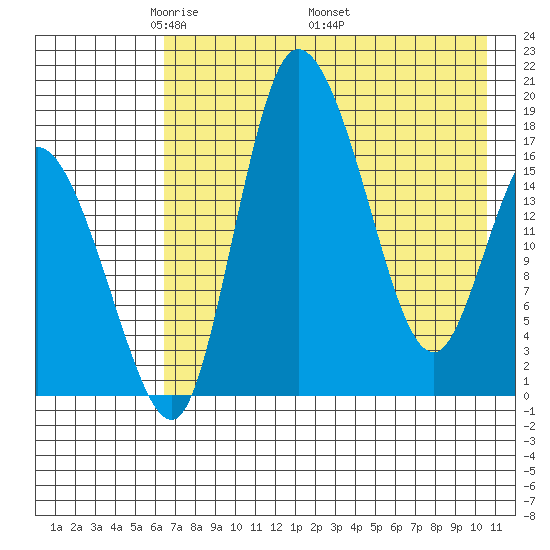 Snag Point tide chart for Tuesday, May 4, 2021