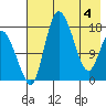 Snag Point tide chart for Tuesday, May 4, 2021