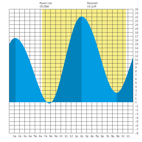 Snag Point tide chart for Wednesday, May 5, 2021