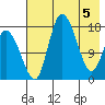 Snag Point tide chart for Wednesday, May 5, 2021