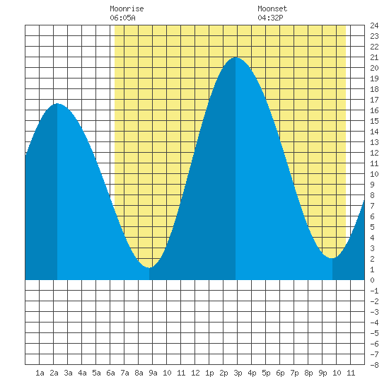 Snag Point tide chart for Thursday, May 6, 2021