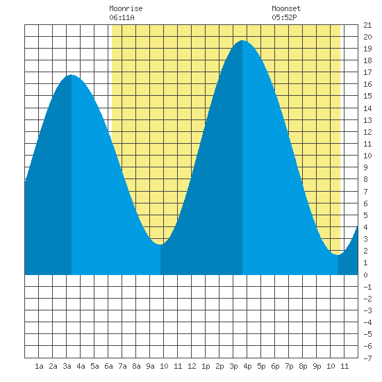 Snag Point tide chart for Friday, May 7, 2021