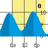Snag Point tide chart for Saturday, May 8, 2021