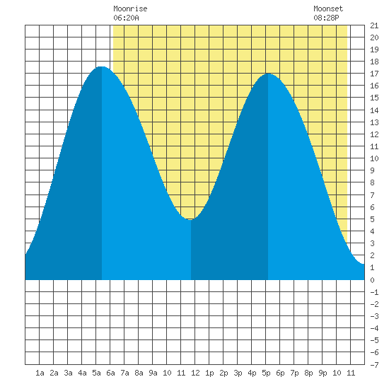 Snag Point tide chart for Sunday, May 9, 2021