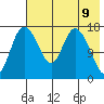 Snag Point tide chart for Sunday, May 9, 2021