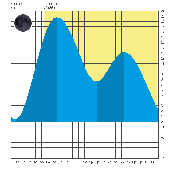 Snag Point tide chart for Thursday, June 10, 2021