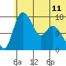 Snag Point tide chart for Friday, June 11, 2021