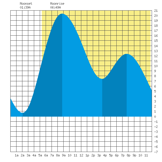 Snag Point tide chart for Saturday, June 12, 2021