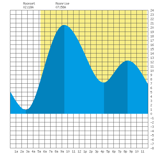 Snag Point tide chart for Sunday, June 13, 2021