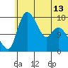 Snag Point tide chart for Sunday, June 13, 2021