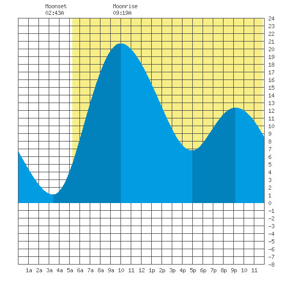 Snag Point tide chart for Monday, June 14, 2021