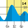 Snag Point tide chart for Monday, June 14, 2021