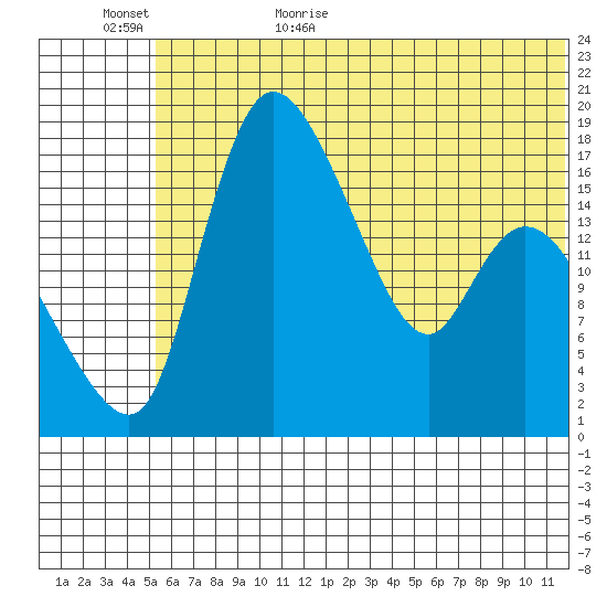 Snag Point tide chart for Tuesday, June 15, 2021