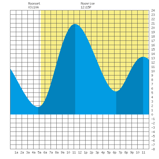 Snag Point tide chart for Wednesday, June 16, 2021