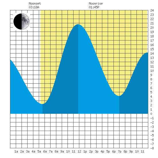 Snag Point tide chart for Thursday, June 17, 2021