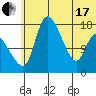 Snag Point tide chart for Thursday, June 17, 2021
