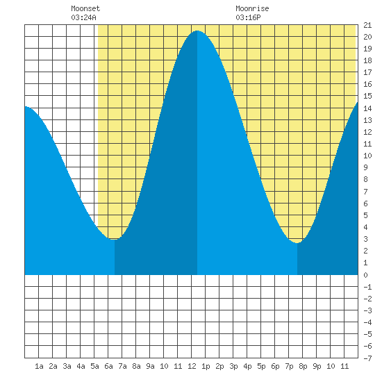 Snag Point tide chart for Friday, June 18, 2021