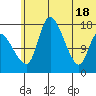 Snag Point tide chart for Friday, June 18, 2021