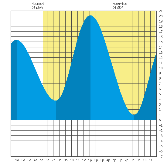 Snag Point tide chart for Saturday, June 19, 2021
