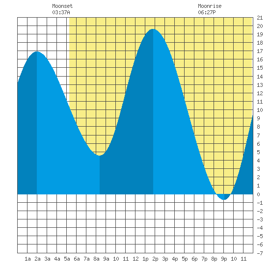 Snag Point tide chart for Sunday, June 20, 2021