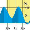 Snag Point tide chart for Monday, June 21, 2021