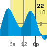 Snag Point tide chart for Tuesday, June 22, 2021