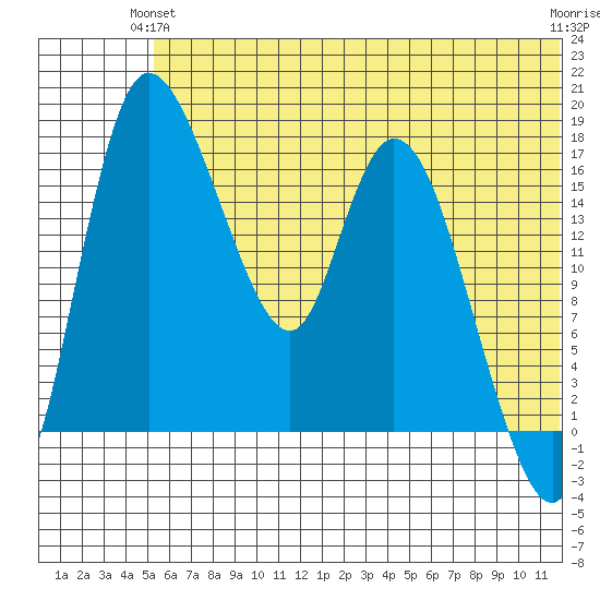 Snag Point tide chart for Wednesday, June 23, 2021