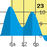 Snag Point tide chart for Wednesday, June 23, 2021