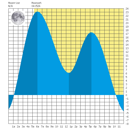 Snag Point tide chart for Thursday, June 24, 2021