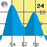 Snag Point tide chart for Thursday, June 24, 2021