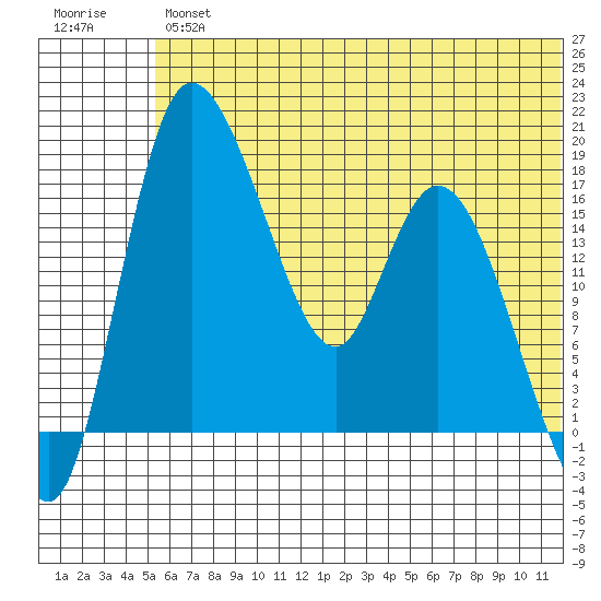 Snag Point tide chart for Friday, June 25, 2021