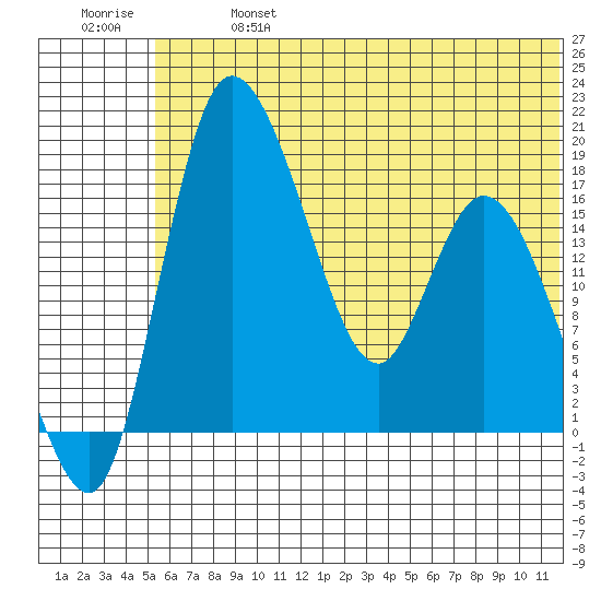 Snag Point tide chart for Sunday, June 27, 2021
