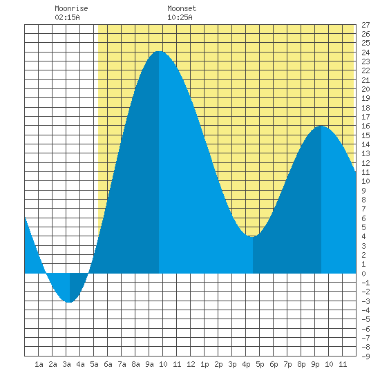 Snag Point tide chart for Monday, June 28, 2021