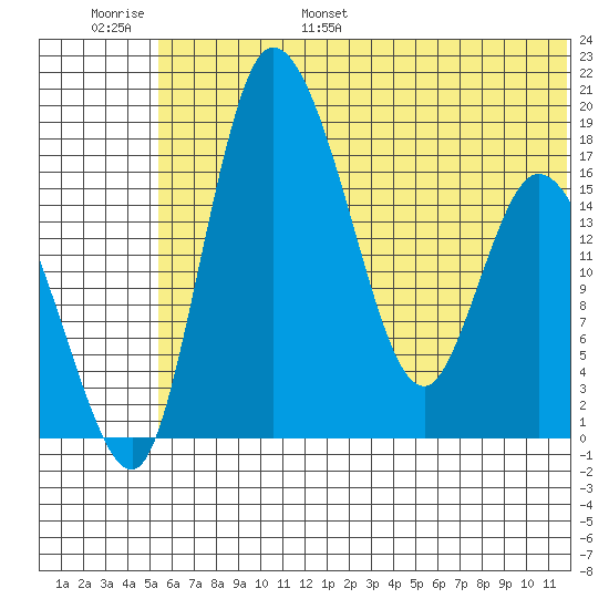 Snag Point tide chart for Tuesday, June 29, 2021