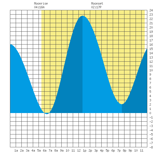Snag Point tide chart for Wednesday, June 2, 2021