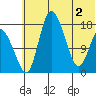 Snag Point tide chart for Wednesday, June 2, 2021