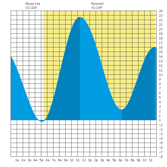 Snag Point tide chart for Wednesday, June 30, 2021