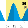 Snag Point tide chart for Wednesday, June 30, 2021