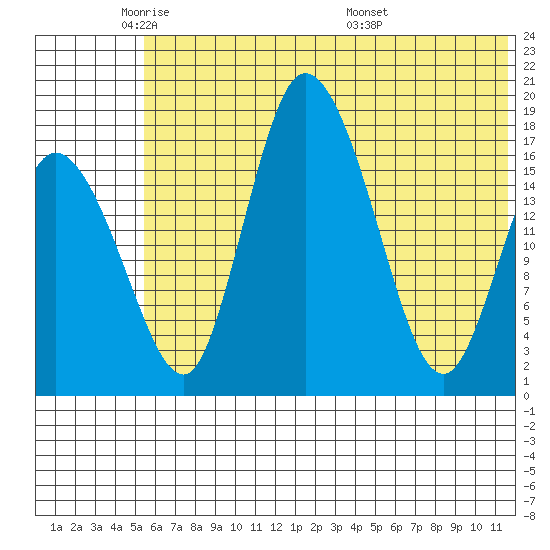 Snag Point tide chart for Thursday, June 3, 2021