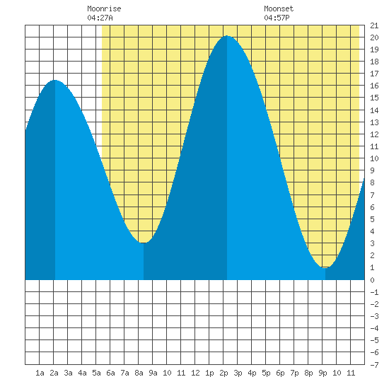 Snag Point tide chart for Friday, June 4, 2021