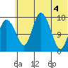 Snag Point tide chart for Friday, June 4, 2021