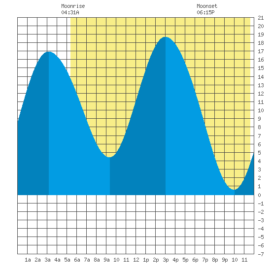 Snag Point tide chart for Saturday, June 5, 2021