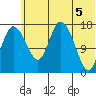 Snag Point tide chart for Saturday, June 5, 2021