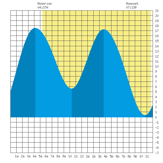 Snag Point tide chart for Sunday, June 6, 2021