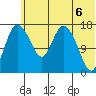 Snag Point tide chart for Sunday, June 6, 2021