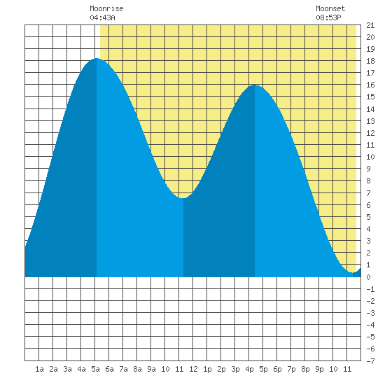 Snag Point tide chart for Monday, June 7, 2021